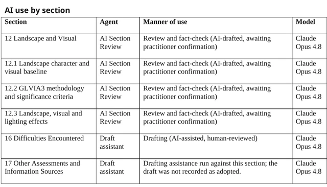The artificial intelligence use statement page from an exported Environmental Statement, with a table listing each section, the agent, the manner of use, the model, the sources retrieved and the date.