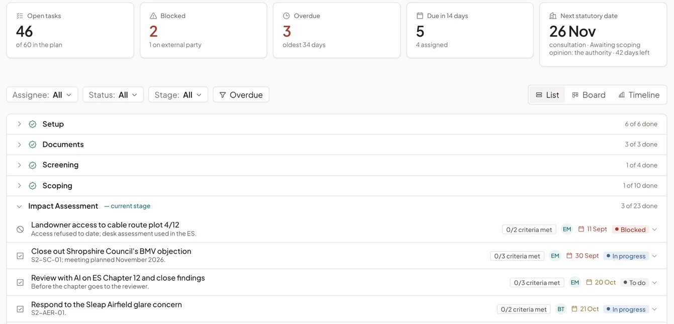 Programme screen listing open tasks with their assignees, due dates and lifecycle stage.