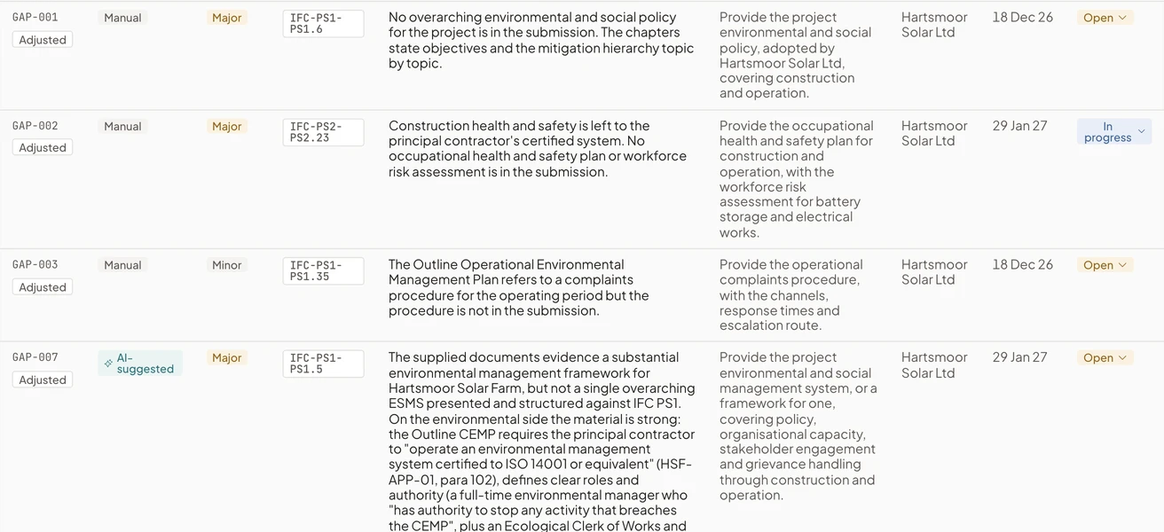 The Findings and actions screen listing the gaps raised in the review, each with a reference, severity, the requirement it relates to, the corrective action, the owner, the due date and the status.