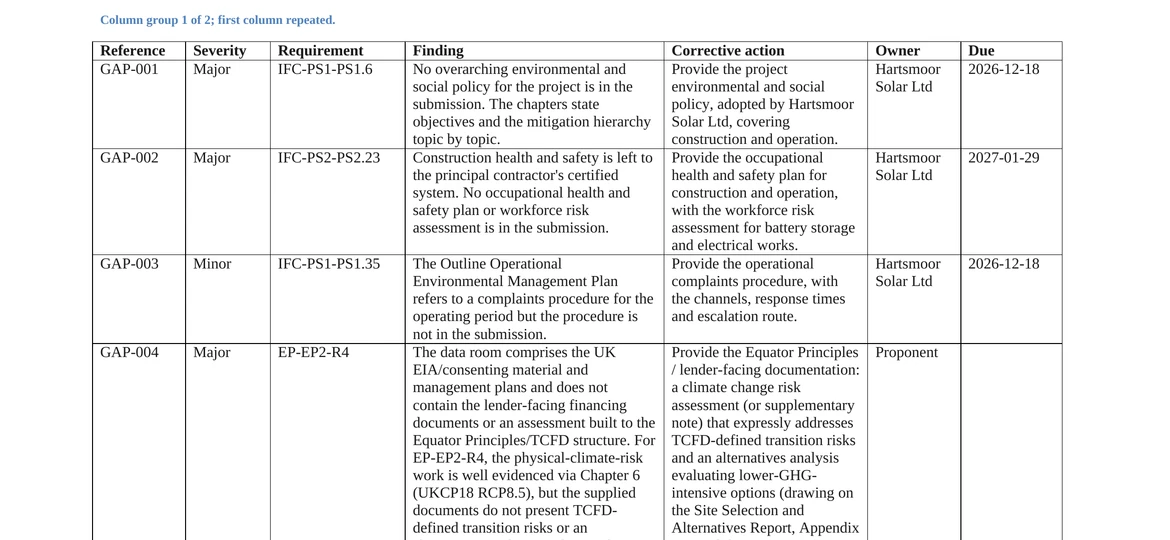 A page of the exported Gap Assessment Report showing the gap register table with reference, severity, requirement, finding, corrective action, owner, due date and status.
