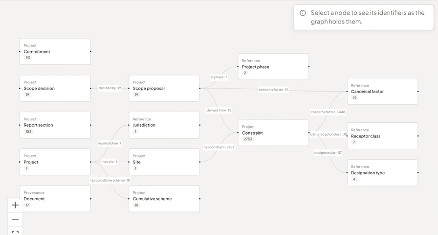 Diagram of the project knowledge graph showing the project, its site, constraints, scope proposals and decisions, commitments, report sections, cumulative schemes and documents, with the reference data each links to and the number of links on each line.